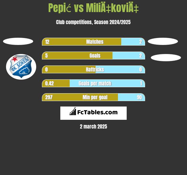 Pepić vs MiliÄ‡koviÄ‡ h2h player stats