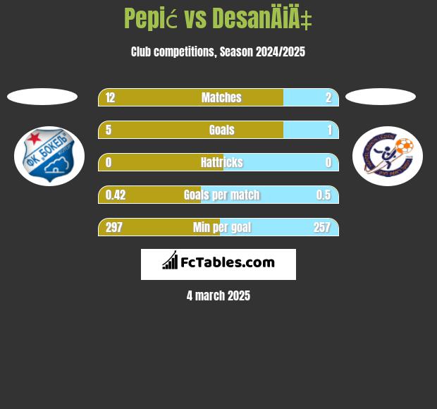 Pepić vs DesanÄiÄ‡ h2h player stats