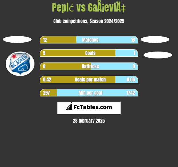 Pepić vs GaÅ¡eviÄ‡ h2h player stats