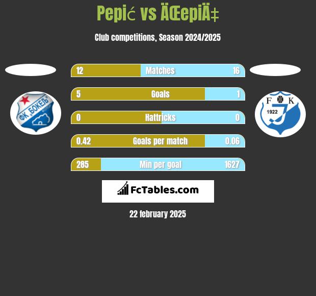 Pepić vs ÄŒepiÄ‡ h2h player stats