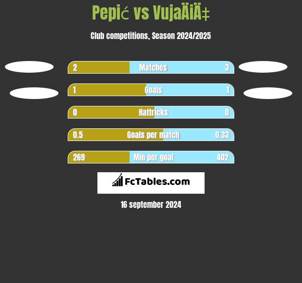 Pepić vs VujaÄiÄ‡ h2h player stats