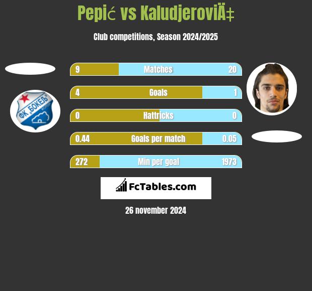 Pepić vs KaludjeroviÄ‡ h2h player stats