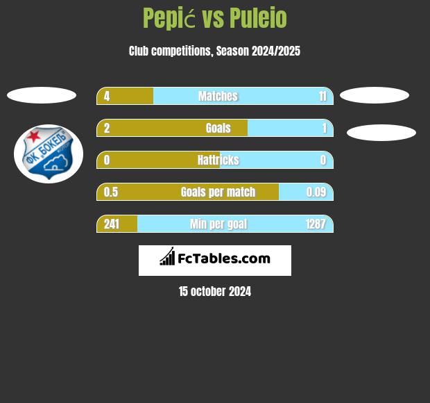 Pepić vs Puleio h2h player stats