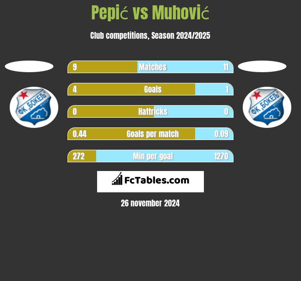 Pepić vs Muhović h2h player stats