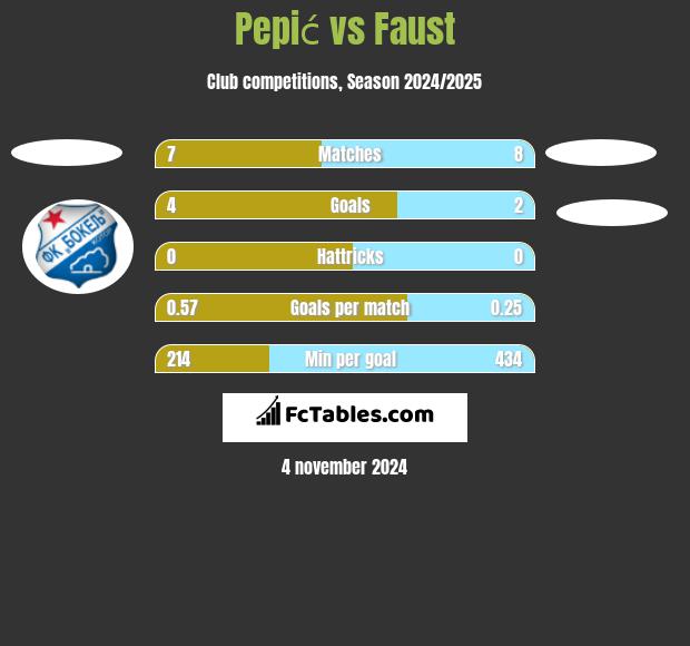 Pepić vs Faust h2h player stats