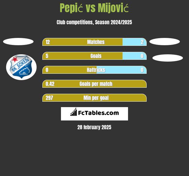 Pepić vs Mijović h2h player stats