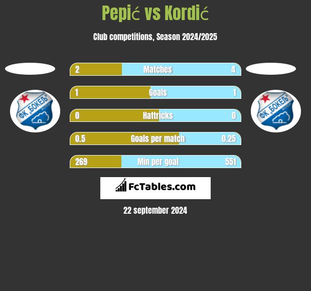 Pepić vs Kordić h2h player stats