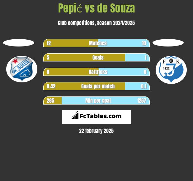 Pepić vs de Souza h2h player stats