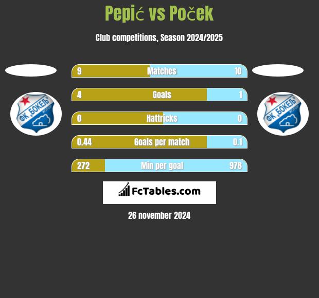 Pepić vs Poček h2h player stats