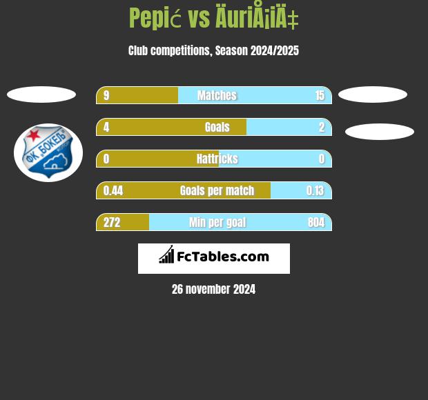 Pepić vs ÄuriÅ¡iÄ‡ h2h player stats