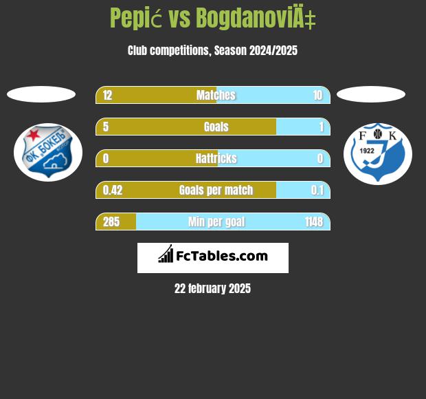 Pepić vs BogdanoviÄ‡ h2h player stats