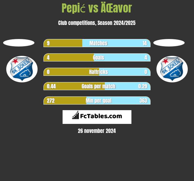 Pepić vs ÄŒavor h2h player stats