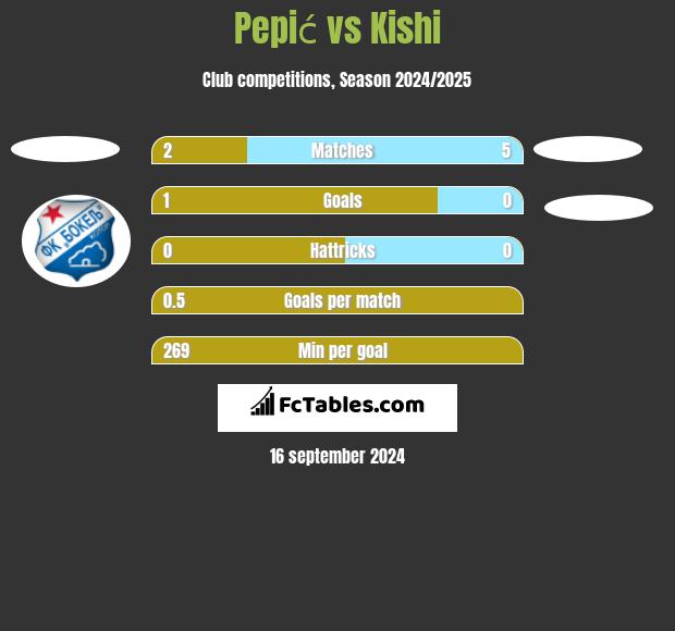 Pepić vs Kishi h2h player stats