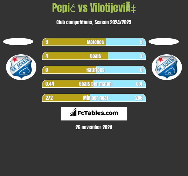 Pepić vs VilotijeviÄ‡ h2h player stats