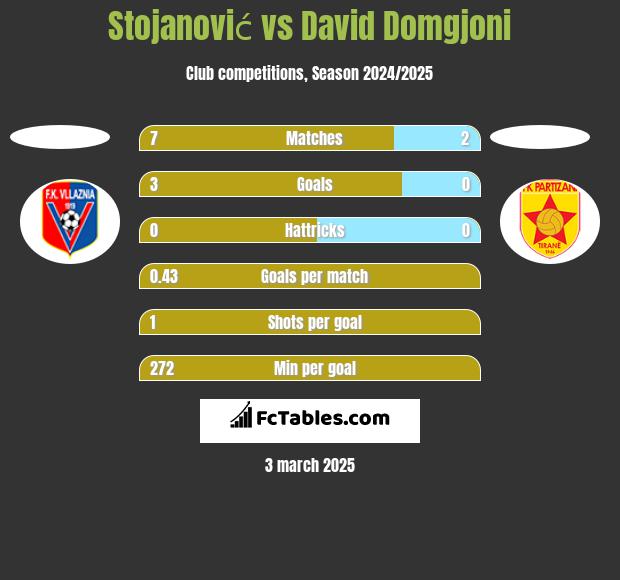 Stojanović vs David Domgjoni h2h player stats