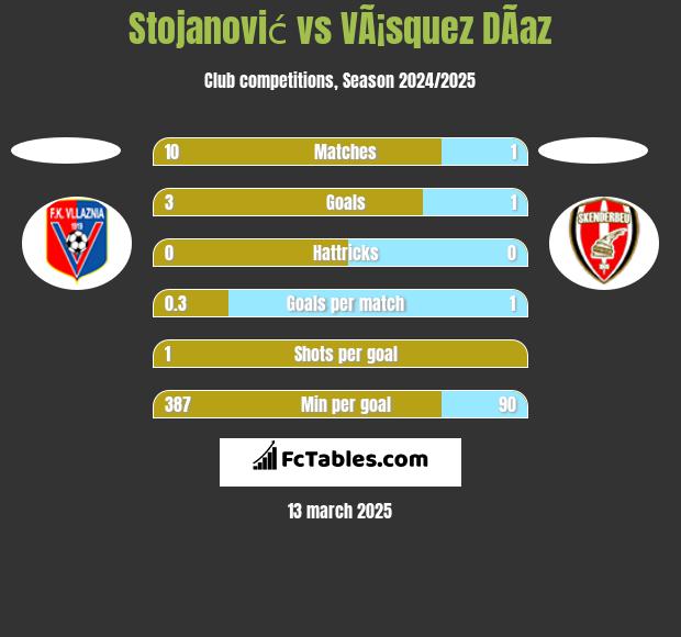 Stojanović vs VÃ¡squez DÃ­az h2h player stats