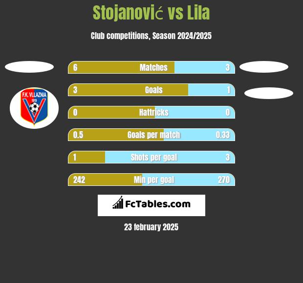 Stojanović vs Lila h2h player stats