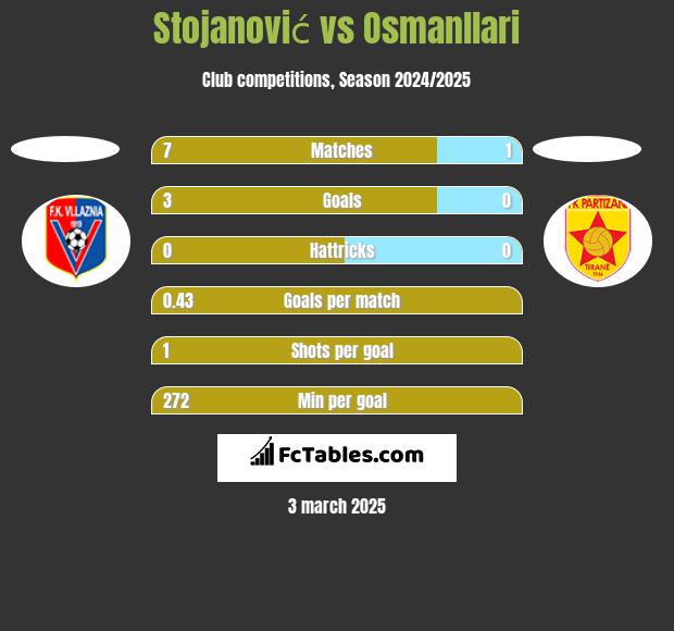 Stojanović vs Osmanllari h2h player stats