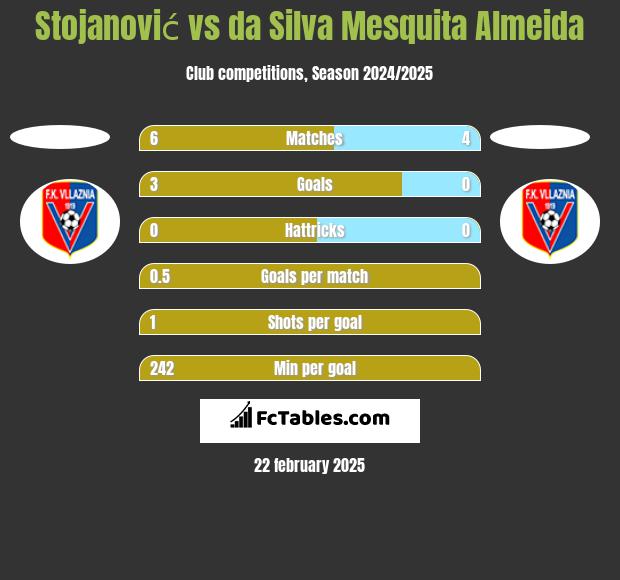 Stojanović vs da Silva Mesquita Almeida h2h player stats