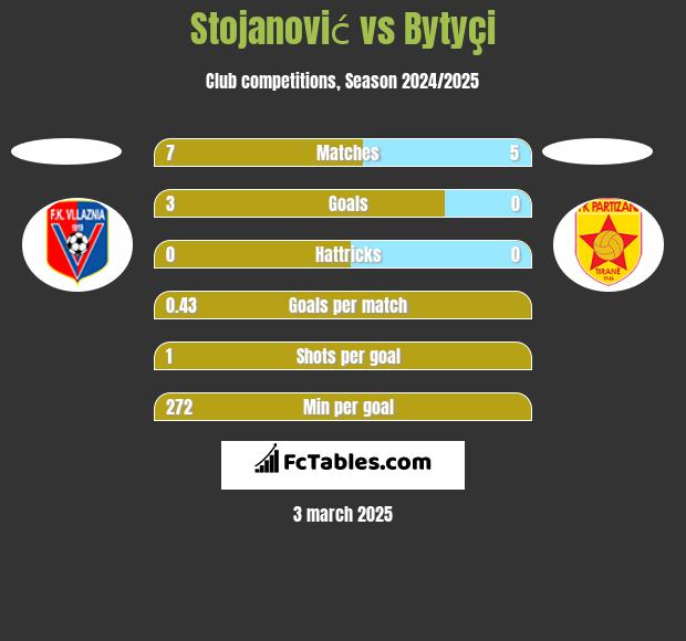 Stojanović vs Bytyçi h2h player stats