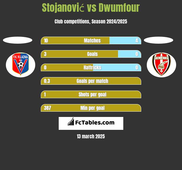 Stojanović vs Dwumfour h2h player stats