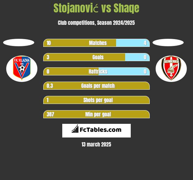 Stojanović vs Shaqe h2h player stats