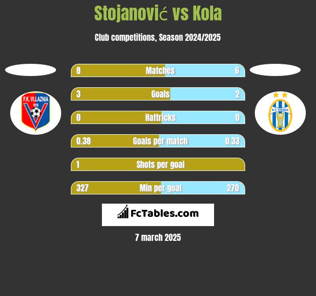 Stojanović vs Kola h2h player stats