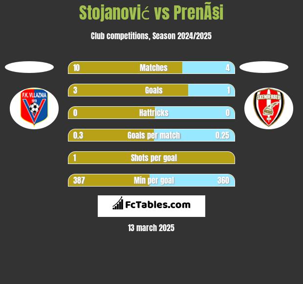 Stojanović vs PrenÃ§i h2h player stats