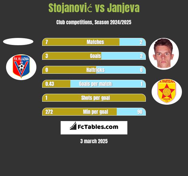 Stojanović vs Janjeva h2h player stats