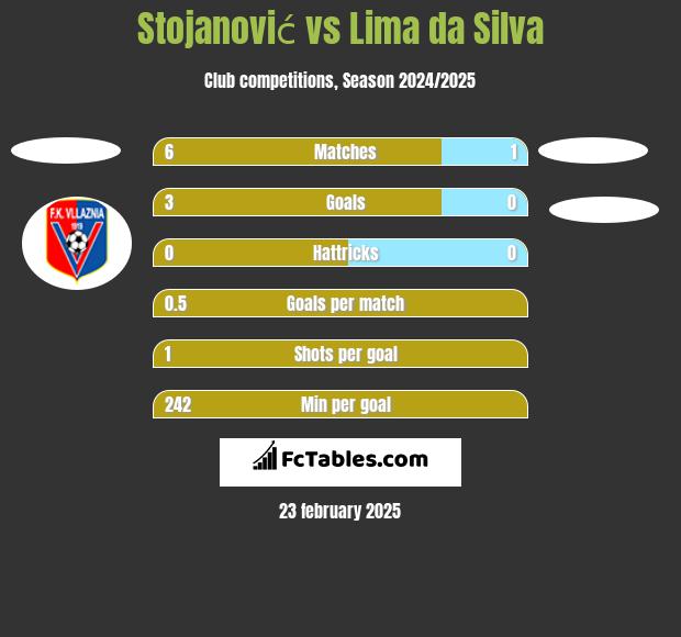 Stojanović vs Lima da Silva h2h player stats