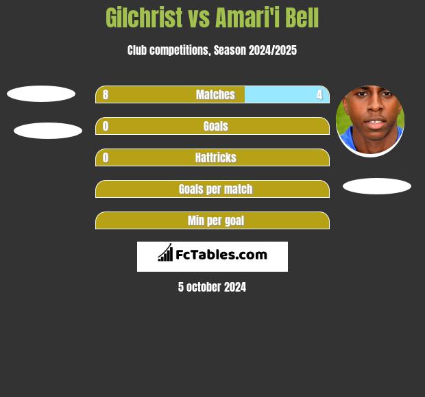 Gilchrist vs Amari'i Bell h2h player stats