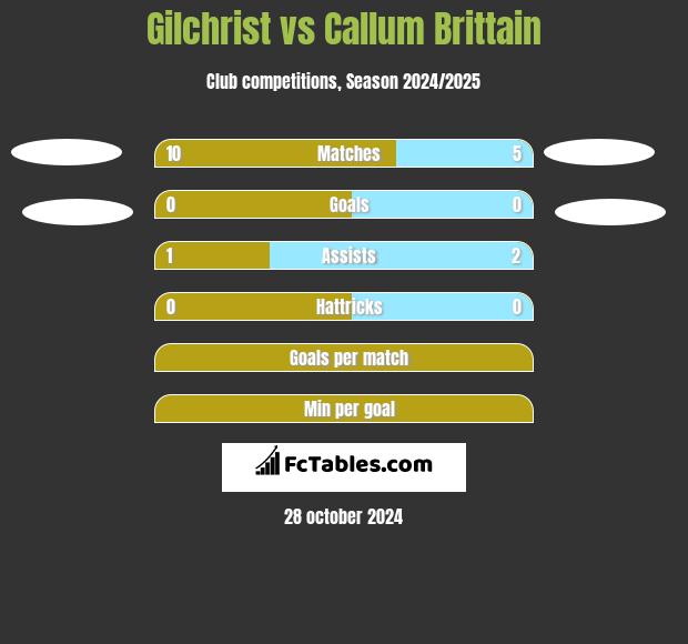 Gilchrist vs Callum Brittain h2h player stats