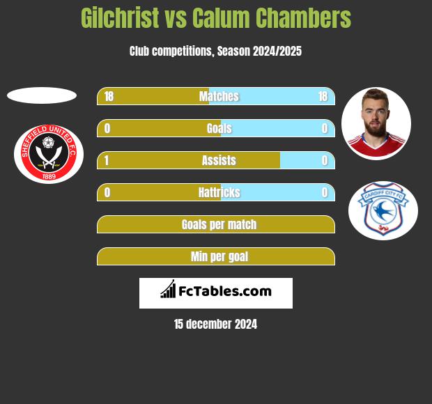 Gilchrist vs Calum Chambers h2h player stats