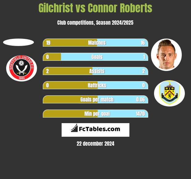 Gilchrist vs Connor Roberts h2h player stats