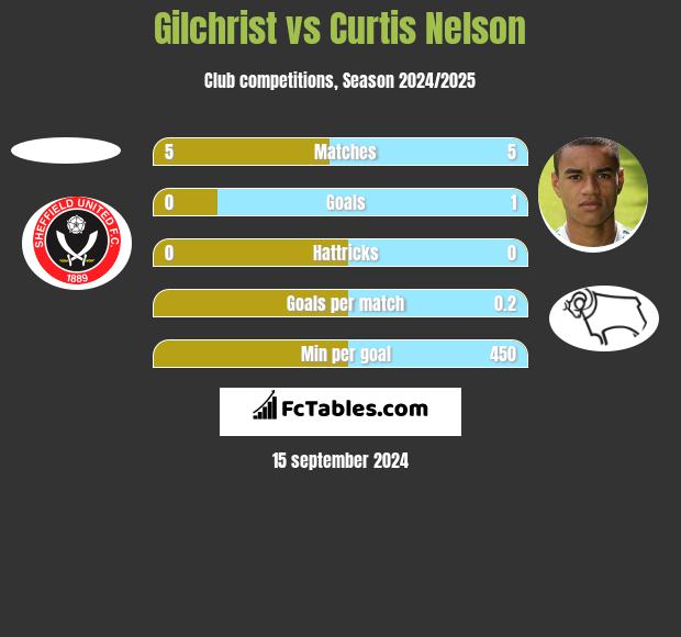 Gilchrist vs Curtis Nelson h2h player stats