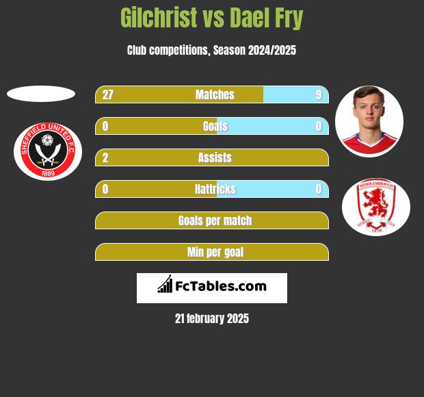 Gilchrist vs Dael Fry h2h player stats