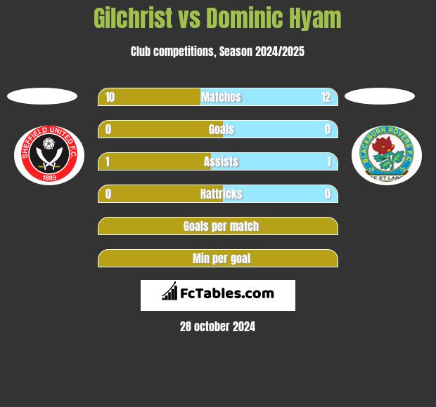 Gilchrist vs Dominic Hyam h2h player stats