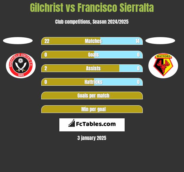 Gilchrist vs Francisco Sierralta h2h player stats