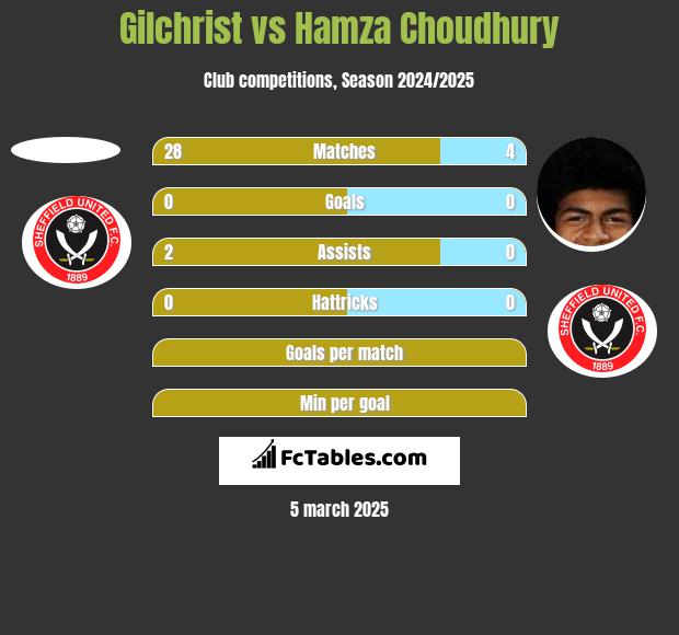 Gilchrist vs Hamza Choudhury h2h player stats