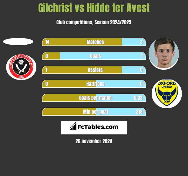 Gilchrist vs Hidde ter Avest h2h player stats