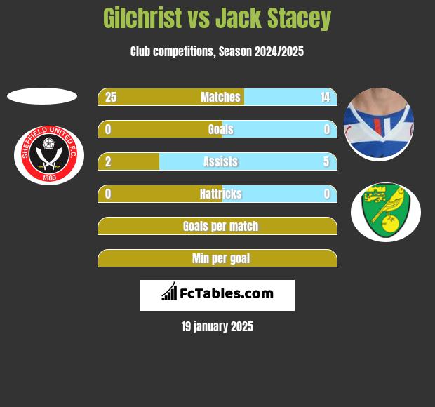 Gilchrist vs Jack Stacey h2h player stats