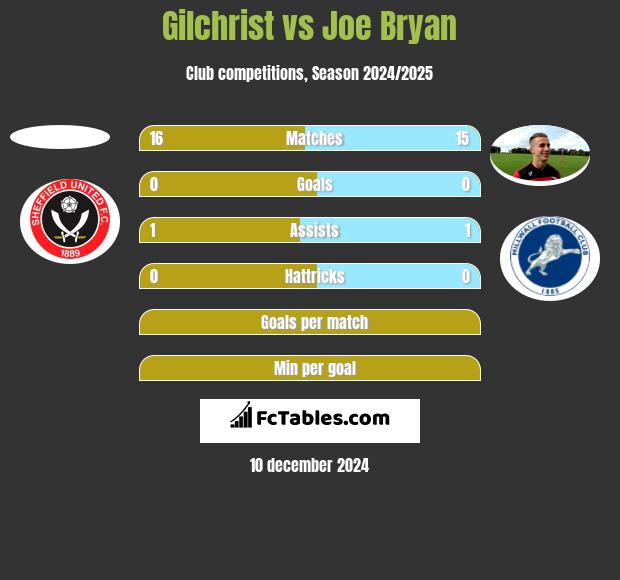 Gilchrist vs Joe Bryan h2h player stats