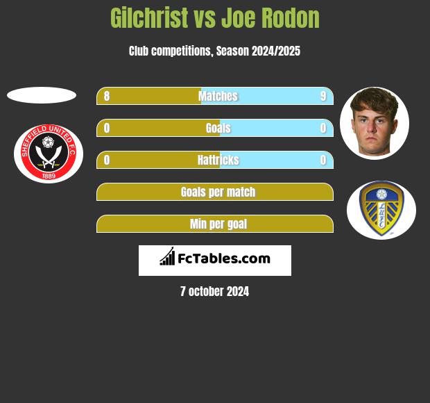 Gilchrist vs Joe Rodon h2h player stats