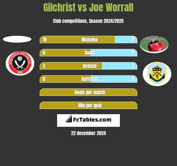 Gilchrist vs Joe Worrall h2h player stats