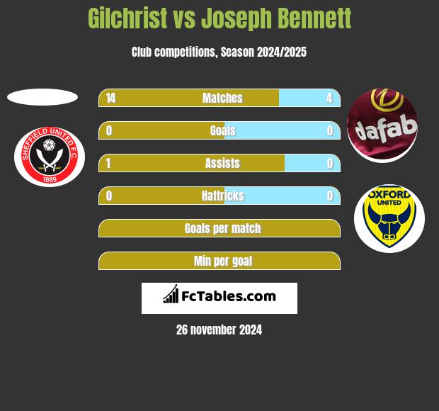 Gilchrist vs Joseph Bennett h2h player stats