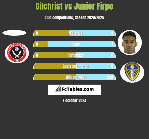 Gilchrist vs Junior Firpo h2h player stats