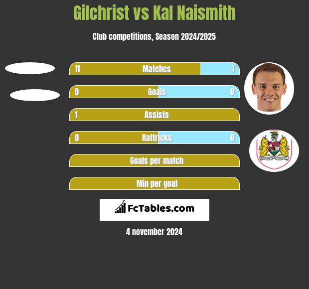 Gilchrist vs Kal Naismith h2h player stats