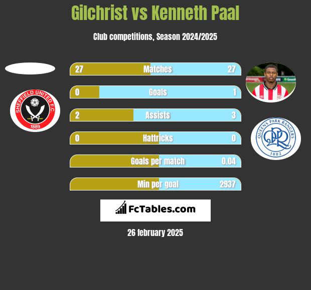 Gilchrist vs Kenneth Paal h2h player stats