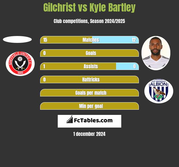 Gilchrist vs Kyle Bartley h2h player stats