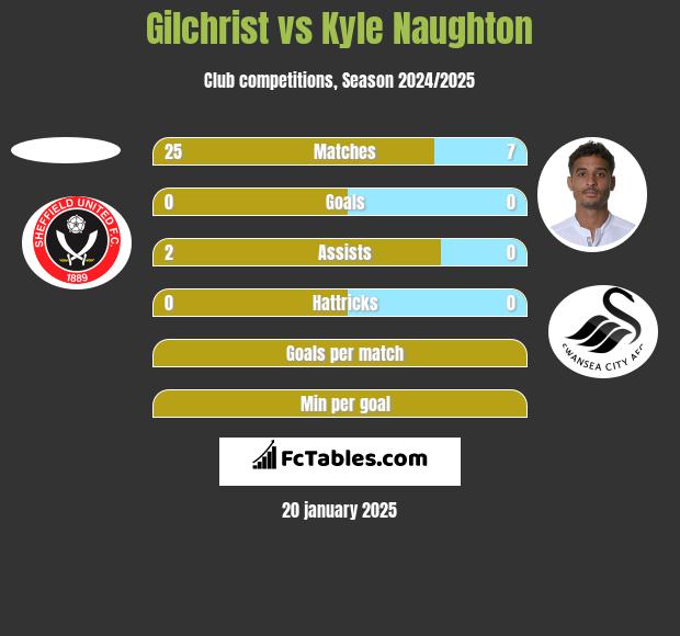 Gilchrist vs Kyle Naughton h2h player stats